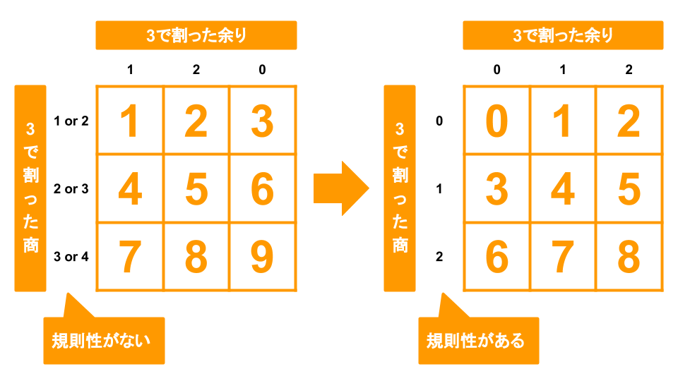 Scratch スクラッチ スライドパズル 作り方の説明